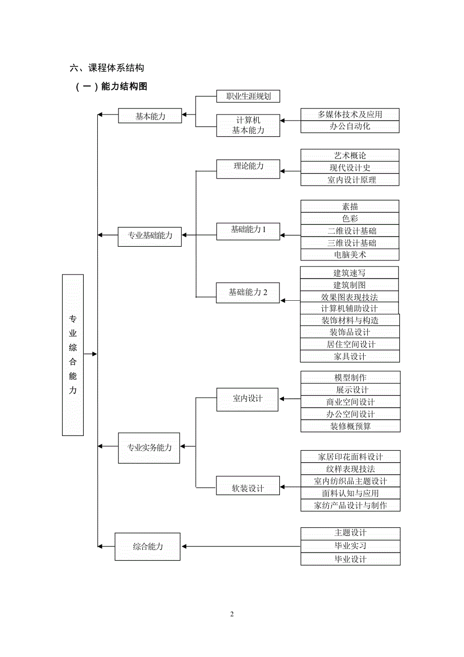 环境设计专业本科人才培养方案130503绍兴文理学院元培学院.pdf_第2页