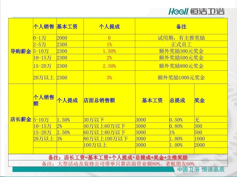 恒洁卫浴店面实操手册课件_第5页