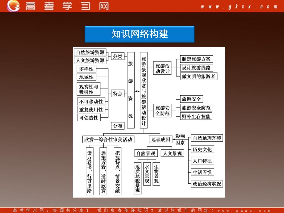 高中地理 第二单元《旅游景观欣赏与旅游活动设计》单元优化总结课件 鲁教版选修3_第4页