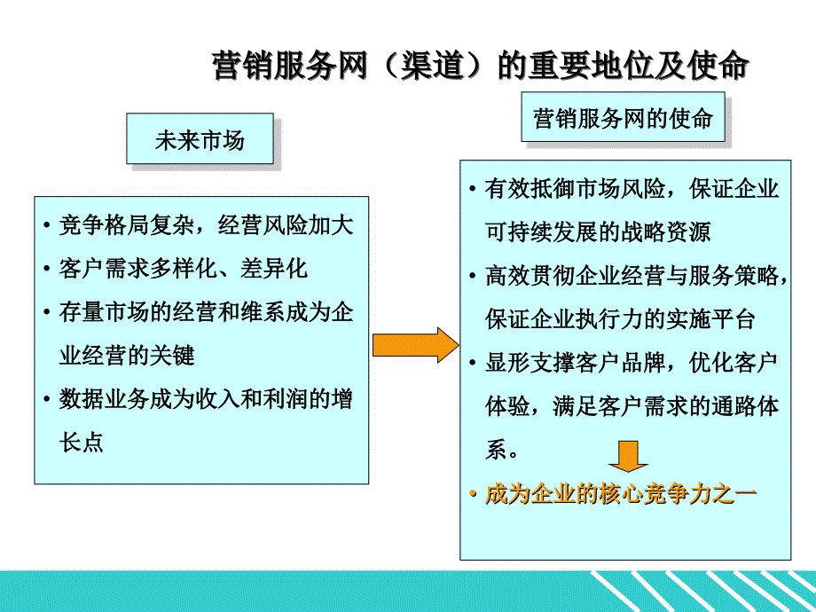 移动渠道管理(ppt)_第3页