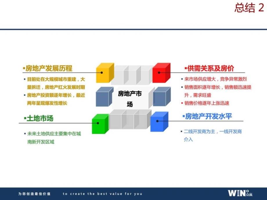 合川房地产市场调研报告图文.ppt_第3页