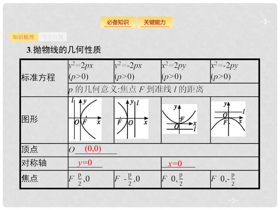 高考数学一轮复习 9.7 抛物线课件 理 新人教B版_第3页