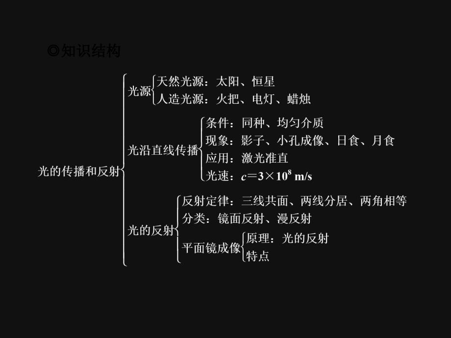 2012年中考物理专题光的传播和反射平面镜成像精品复习课件讲解_第2页