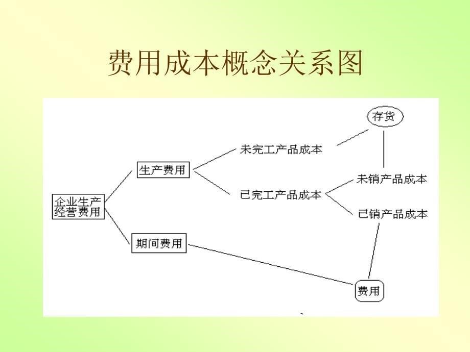 《成本会计学》PPT课件_第5页