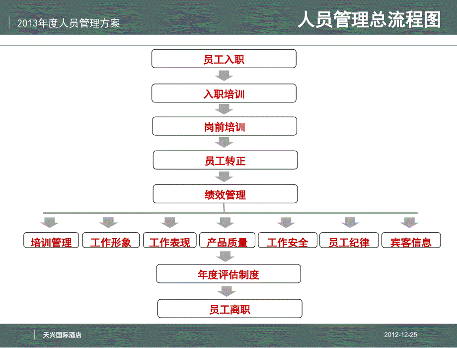 解决方案某公司度人事管理方案_第2页