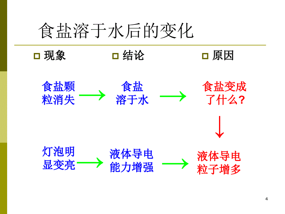 鲁科版高中化学课件：电解质1_第4页