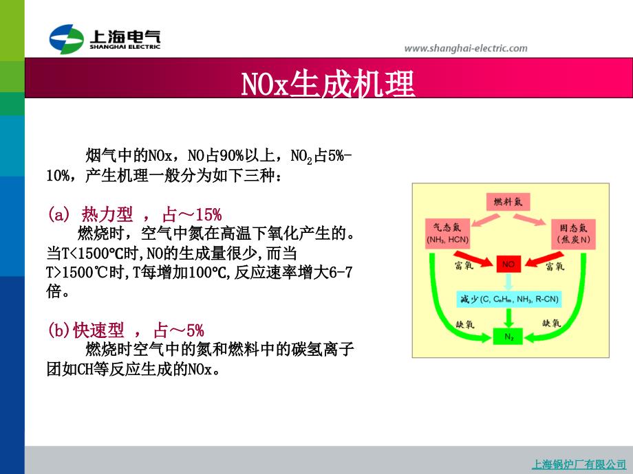 锅炉厂低NOx燃烧技术及改造业绩介绍会议_第4页