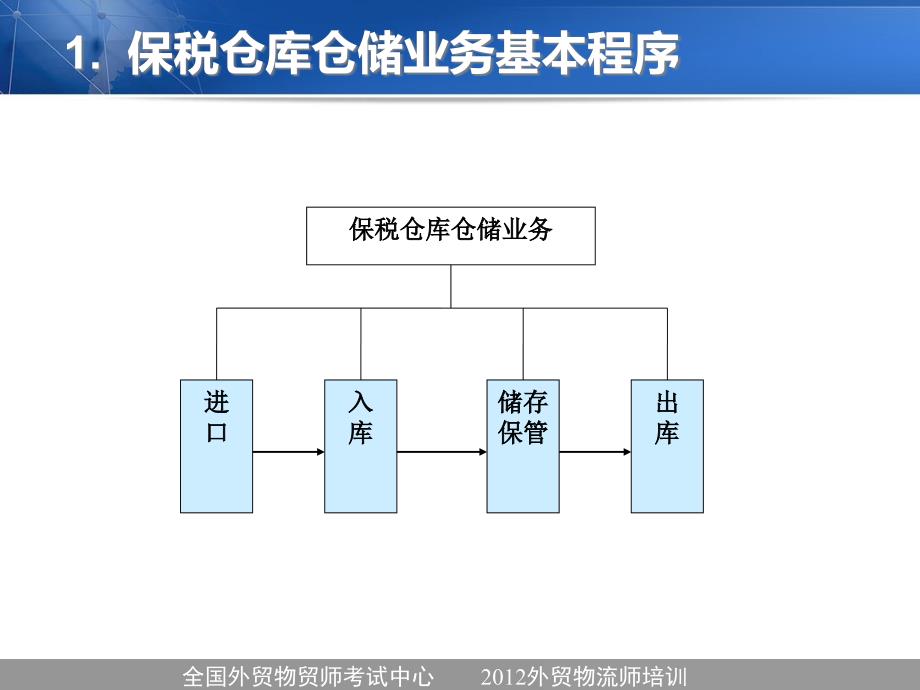 外贸物流师培训第一章外贸物流仓储业务实务_第4页