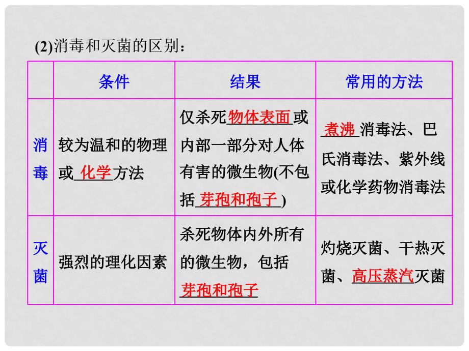 高考生物一轮复习 第一讲 微生物的利用课件 浙教版选修1_第4页