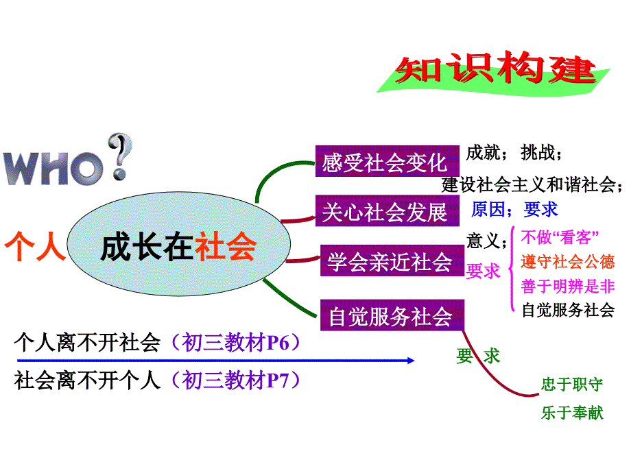 中考复习研讨：成长在社会_第3页