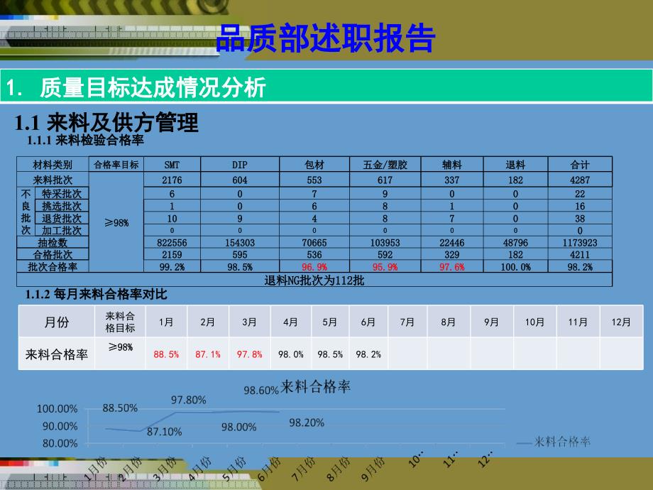 品质部述职报告.ppt_第2页