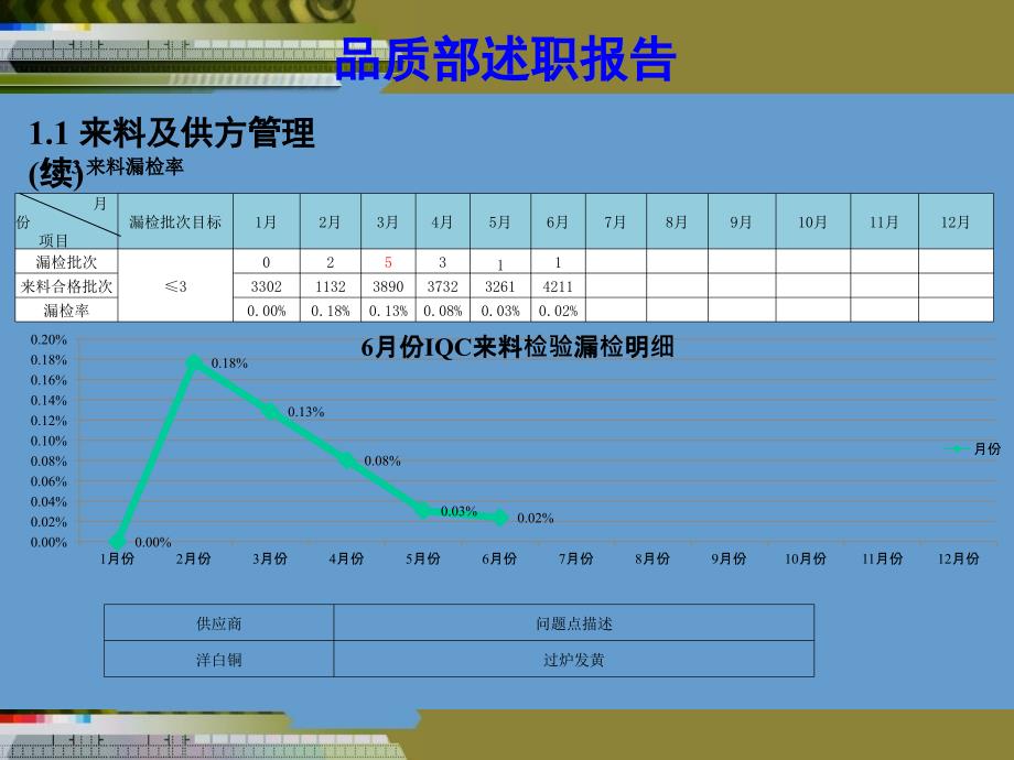 品质部述职报告.ppt_第3页