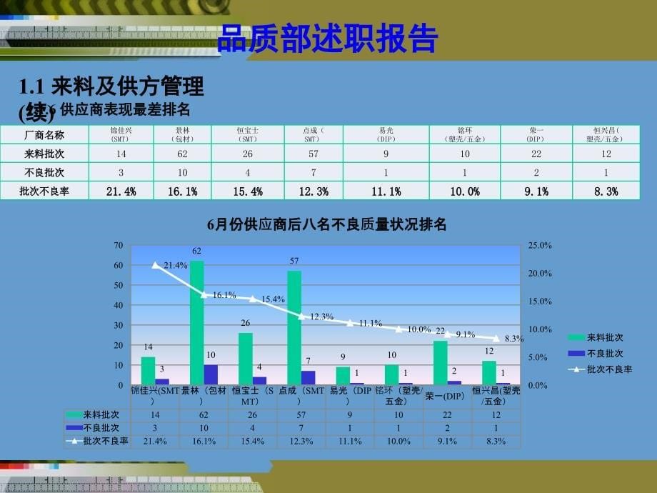 品质部述职报告.ppt_第5页