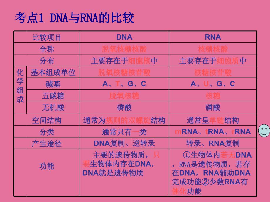 高三复习基因指导蛋白质的合成ppt课件_第2页