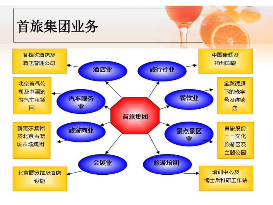 新建-首旅建国集团幻灯片_第3页