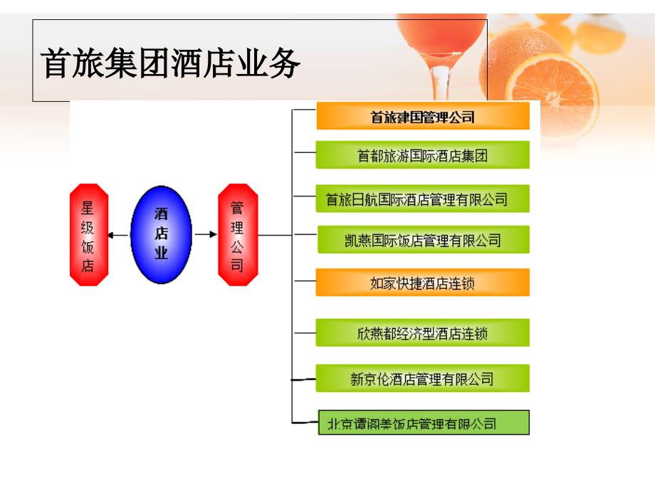 新建-首旅建国集团幻灯片_第4页