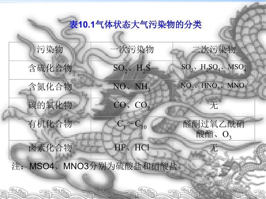 第十部分环境空气与大气污染检测技术教学课件_第5页