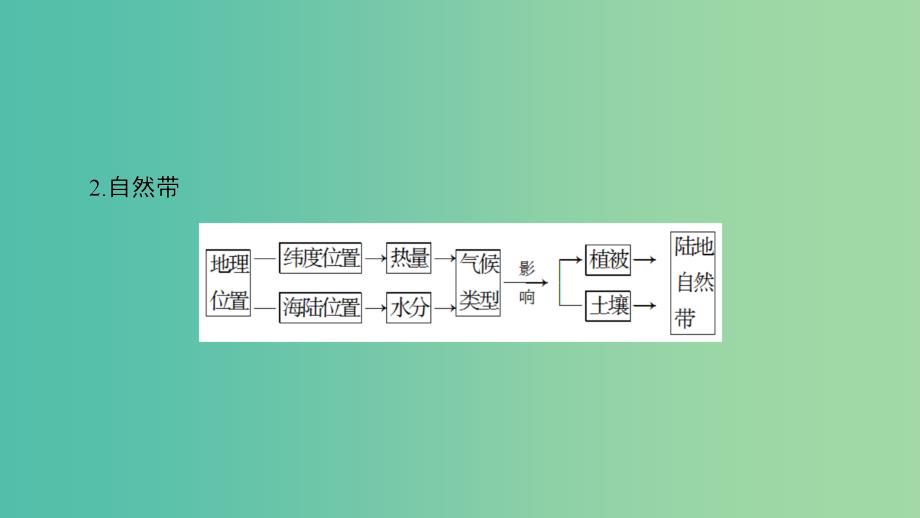高中地理第5章自然地理环境的整体性与差异性第2节自然地理环境的差异性课件新人教版.ppt_第4页
