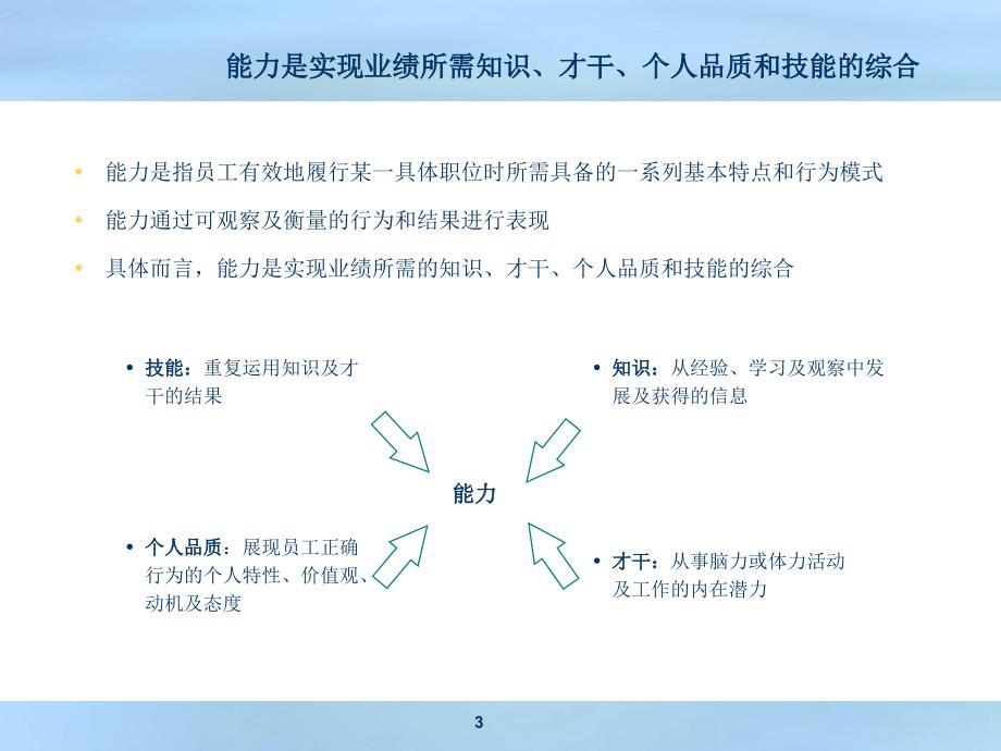 人力资源能力素质模型概述_第3页