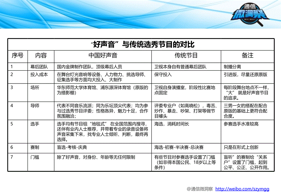 中国好声音研究_第4页