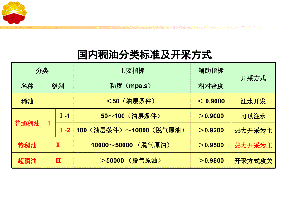 超深稠油蒸汽复合吞吐技术及冷采技术国内调研分析_第3页