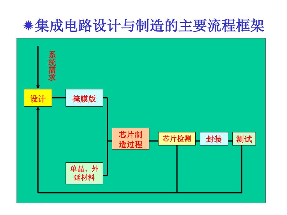 最新微电子09集成电路制造工艺PPT课件_第2页