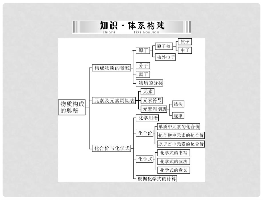 中考化学 第一部分 第三单元 第11讲 物质的构成课件_第2页