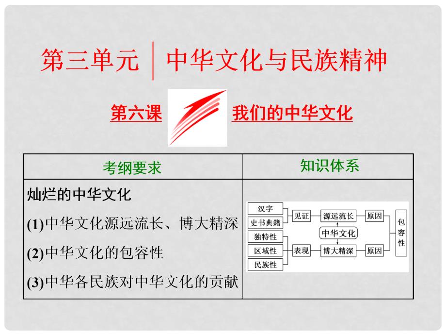 高考政治总复习 第三单元 中华文化与民族精神 第六课 我们的中华文化课件 新人教版必修3_第1页