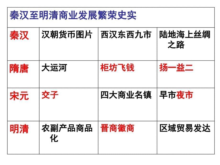 中国古代商业发展_第5页