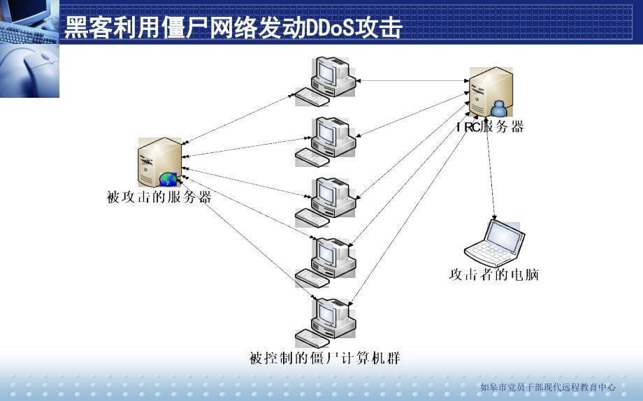 个人计算机安全与防护.ppt_第5页