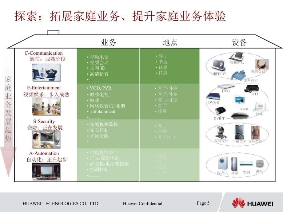 华为——超越管道、延伸价值构建精彩家庭_第5页