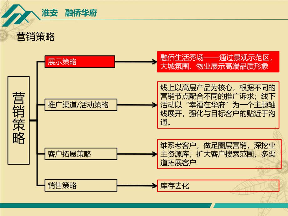 淮安融侨华府2013年销售工作思路_第3页