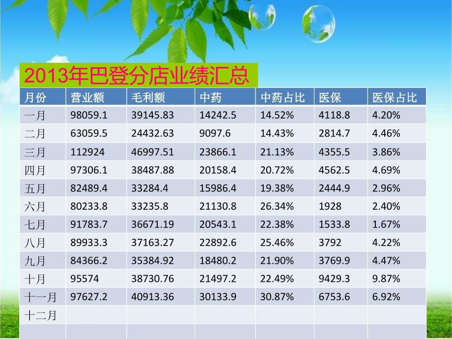 医药公司销售业绩年终总结分析ppt_第2页