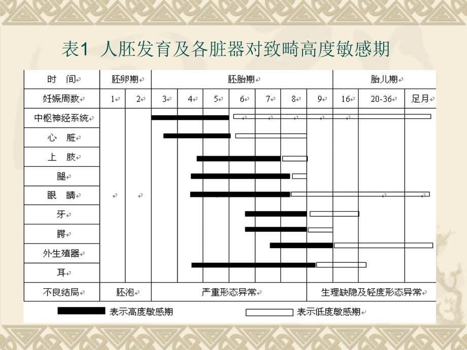 ls妊娠期合理用药PPT课件_第5页