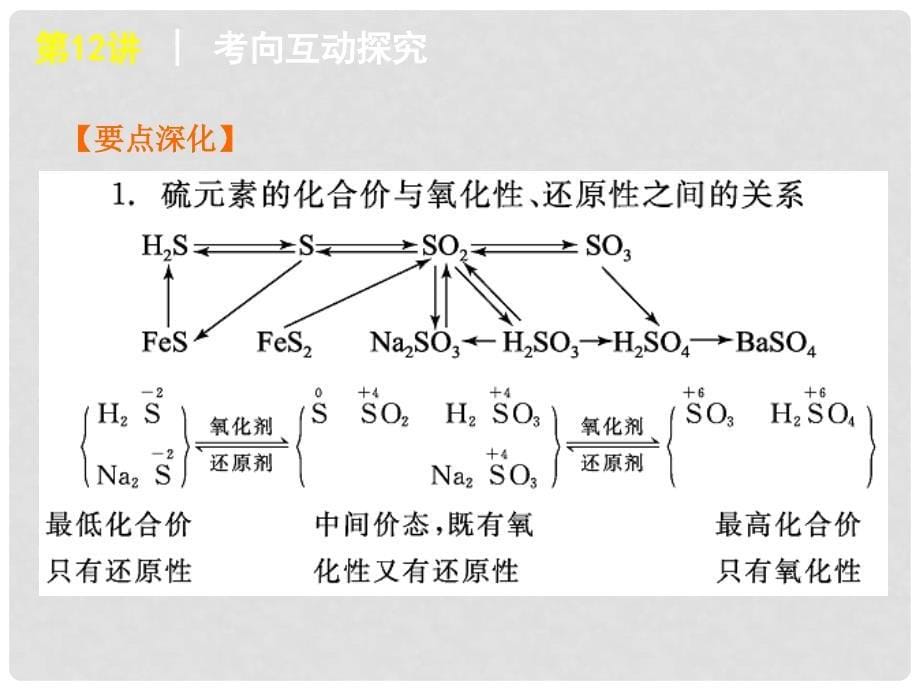 高考化学一轮复习方案 第12讲 硫及其重要化合物涉及绿色化学课件 新人教版_第5页