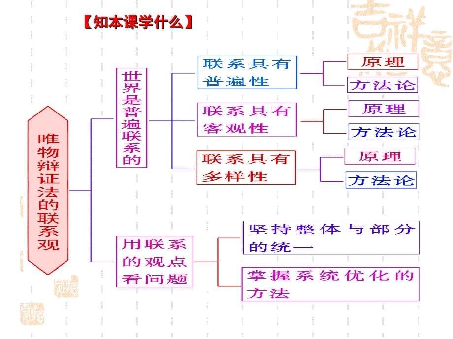 高三一轮联系观1_第5页