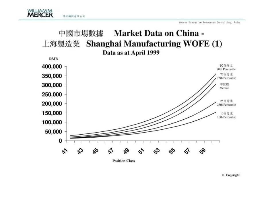 全球四大HR咨询公司之一美世Mercer公司人力资源薪....ppt_第5页