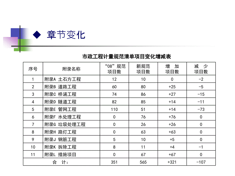 2013清单市政计算规范_第3页