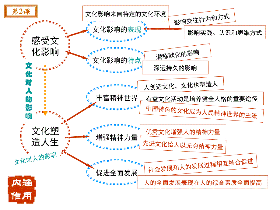 文化与生活总结思维导图_第3页