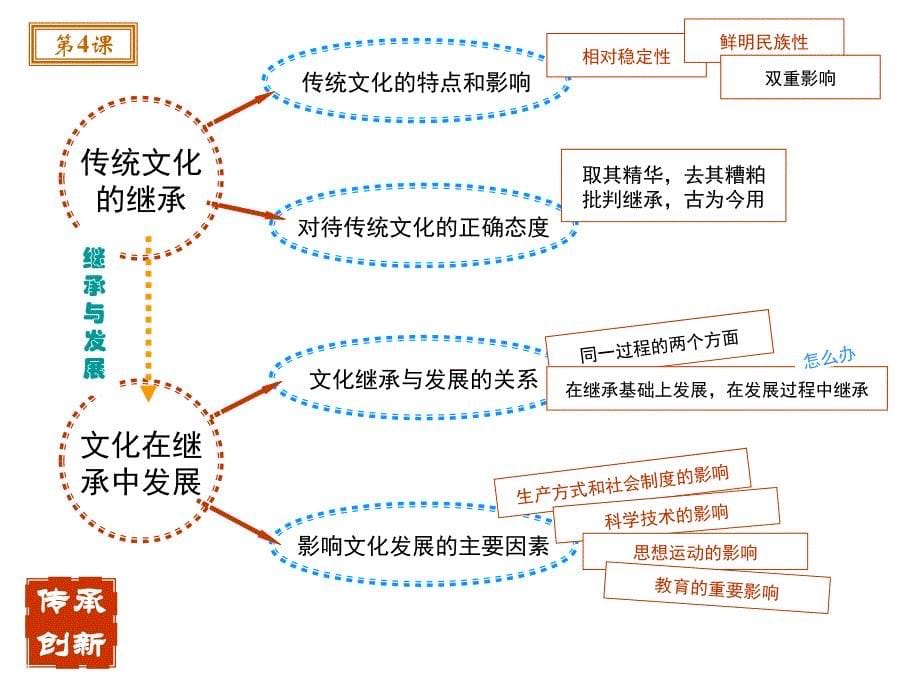 文化与生活总结思维导图_第5页