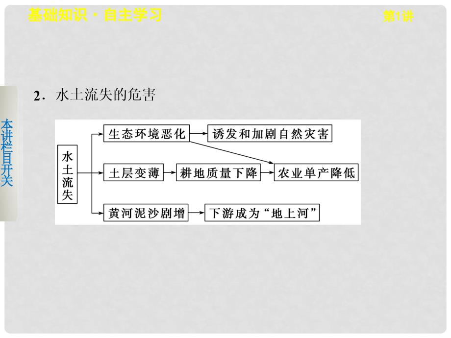 高考地理一轮复习 第三单元 第1讲 区域水土流失及其治理——以黄土高原为例课件 鲁教版必修3_第3页