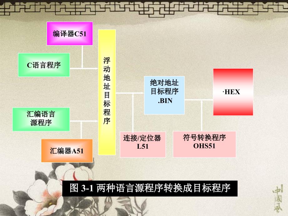 汇编语言程序设计45课件_第2页