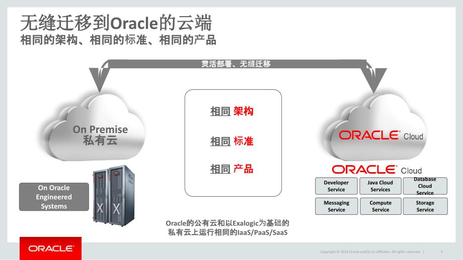 甲骨文公有云解决方案_第4页