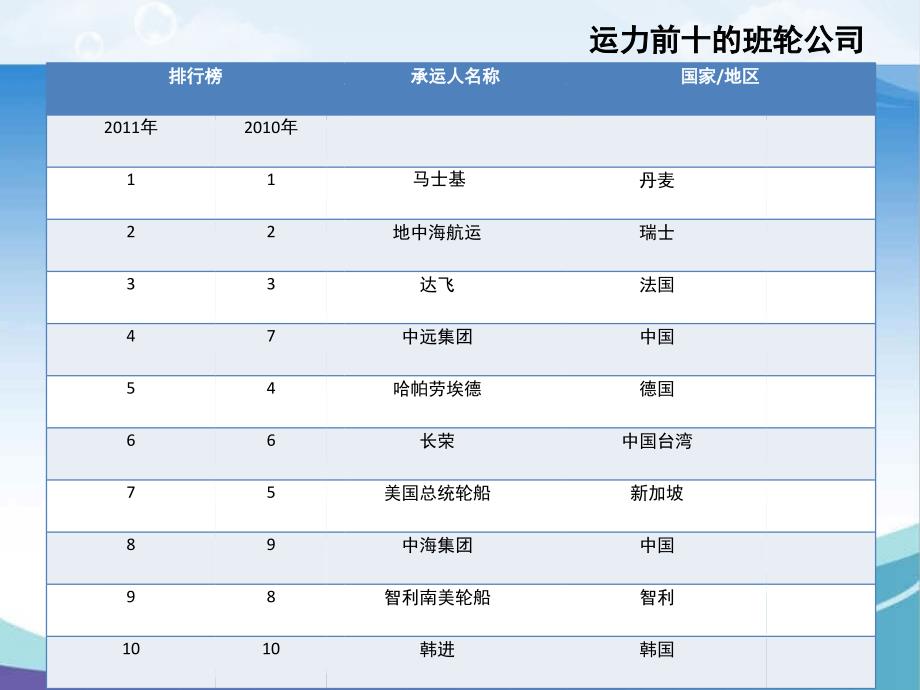 世界主要集装箱班轮公司发展现状课堂PPT_第4页