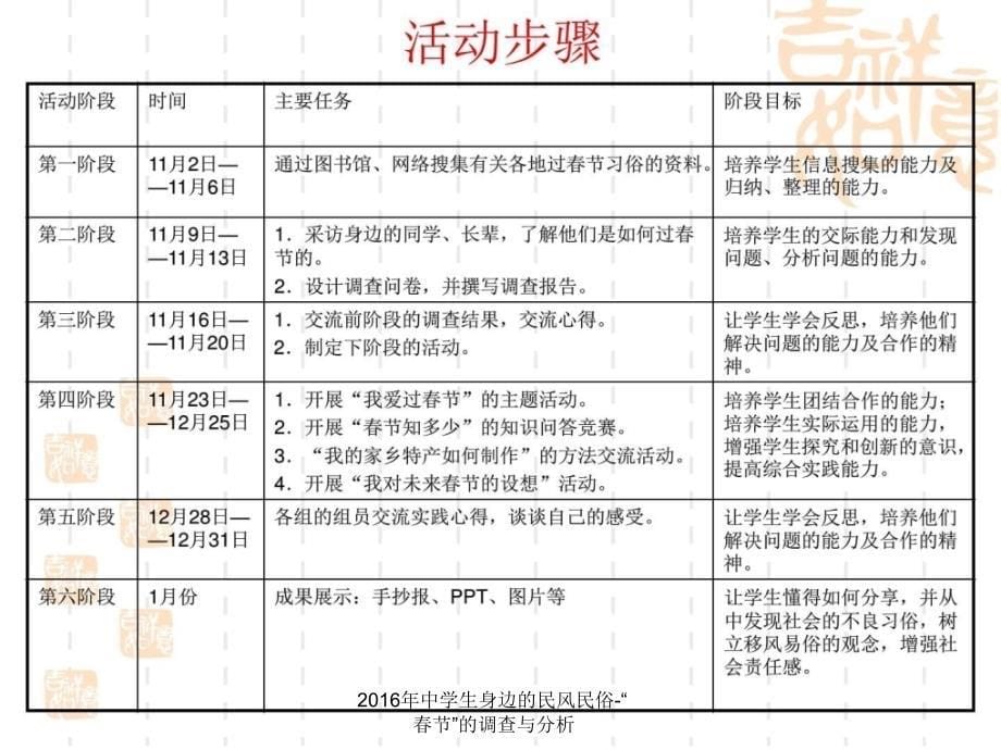 2016年中学生身边的民风民俗-“春节”的调查与分析课件_第5页