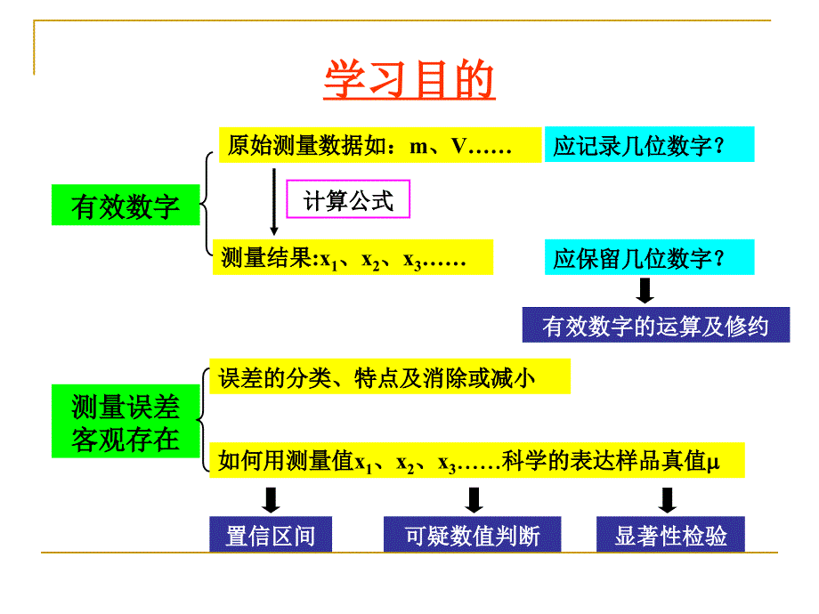 第3章定量分析中误差及数据处理_第2页