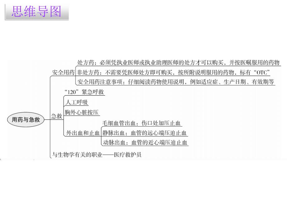 2021-2022八年级生物人教版课堂十分钟课件：8.2章 章末总结(共11张PPT)_第2页