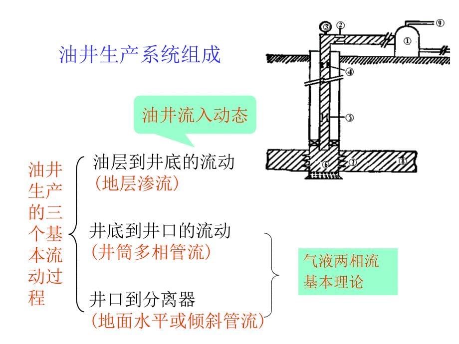 386第一节 油井流入动态IPR曲线_第5页