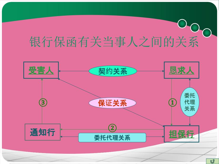 大学其他结算方式PPTppt课件_第3页