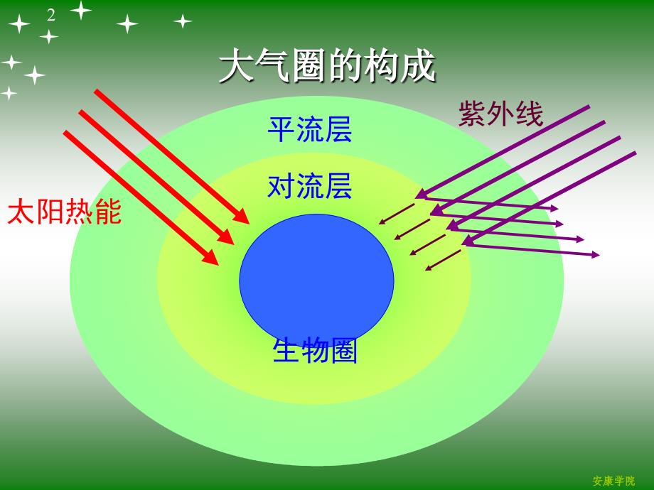 《大气与园林植物》PPT课件.ppt_第2页